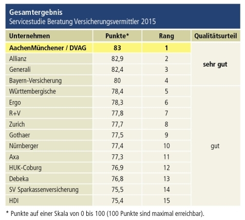 Servicestudie_Beratung-Versicherungsvermittler-2015